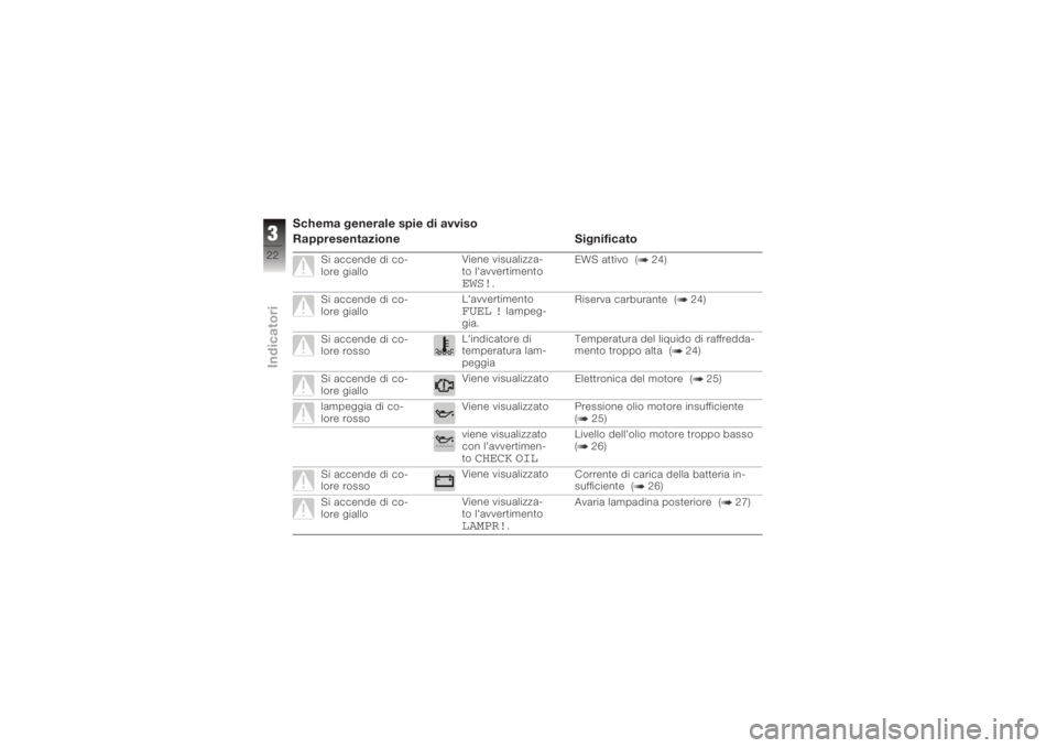 BMW MOTORRAD K 1200 S 2006  Libretto di uso e manutenzione (in Italian) Schema generale spie di avviso
Rappresentazione Significato
Si accende di co-
lore gialloViene visualizza-
to l'avvertimento
EWS!
.EWS attivo ( 24)
Si accende di co-
lore giallo L'avvertimento