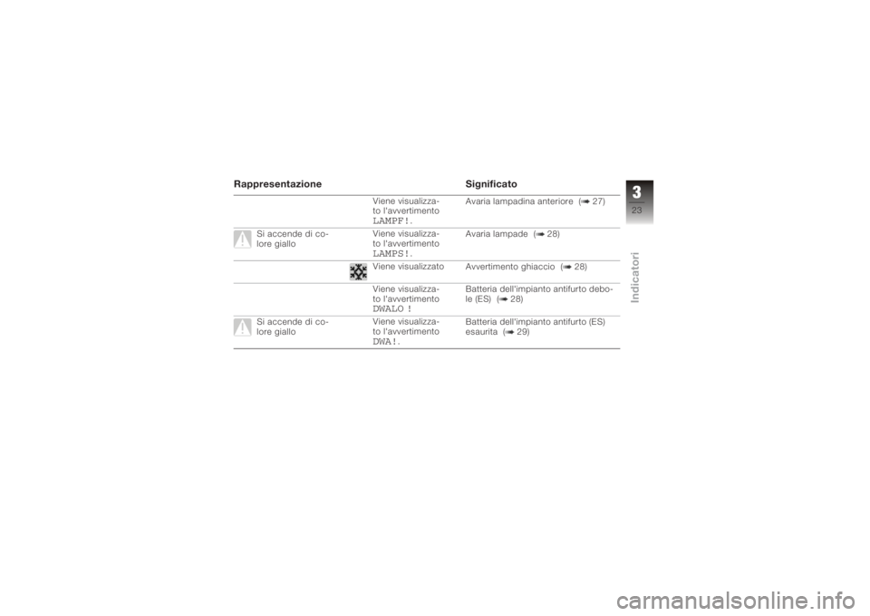 BMW MOTORRAD K 1200 S 2006  Libretto di uso e manutenzione (in Italian) RappresentazioneSignificato
Viene visualizza-
to l'avvertimentoLAMPF!
.Avaria lampadina anteriore ( 27)
Si accende di co-
lore giallo Viene visualizza-
to l'avvertimento
LAMPS!
.Avaria lampade