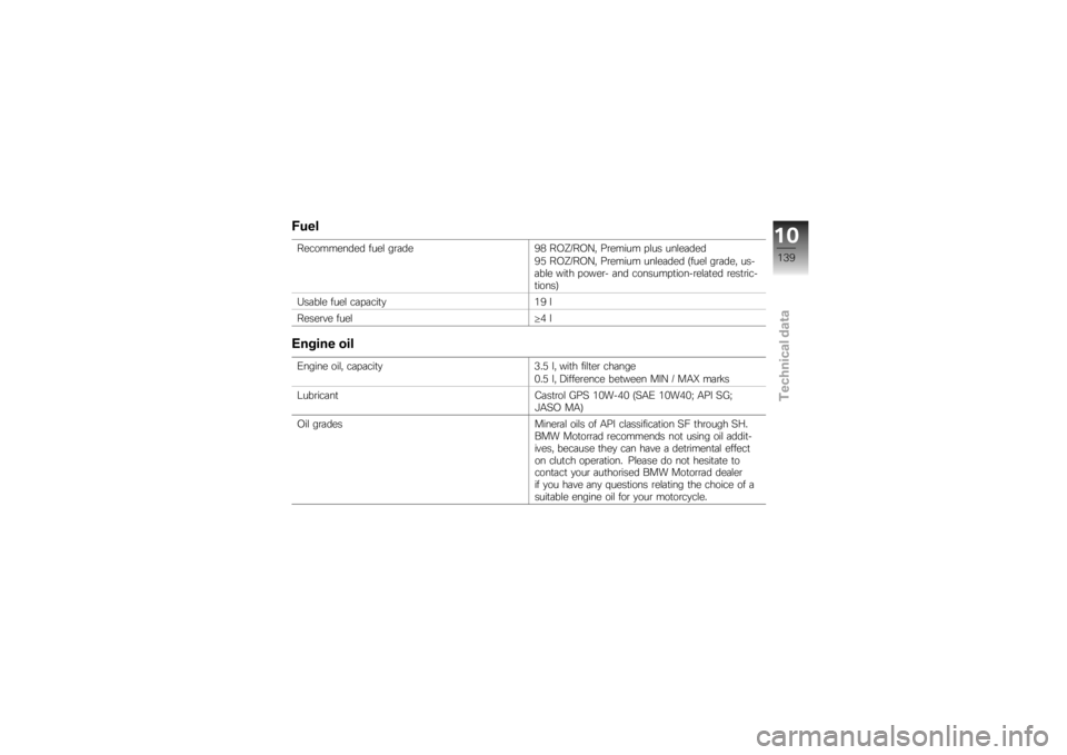 BMW MOTORRAD K 1200 S 2007  Riders Manual (in English) FuelRecommended fuel grade98 ROZ/RON, Premium plus unleaded
95 ROZ/RON, Premium unleaded (fuel grade, us-
able with power- and consumption-related restric-
tions)
Usable fuel capacity 19 l
Reserve fue