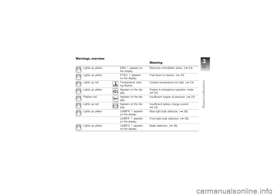 BMW MOTORRAD K 1200 S 2007  Riders Manual (in English) Warnings, overviewMeaning
Lights up yellow
EWS !
appears on
the display. Electronic immobiliser active ( 24)
Lights up yellow
FUEL !
appears
on the display. Fuel down to reserve ( 24)
Lights up red Te