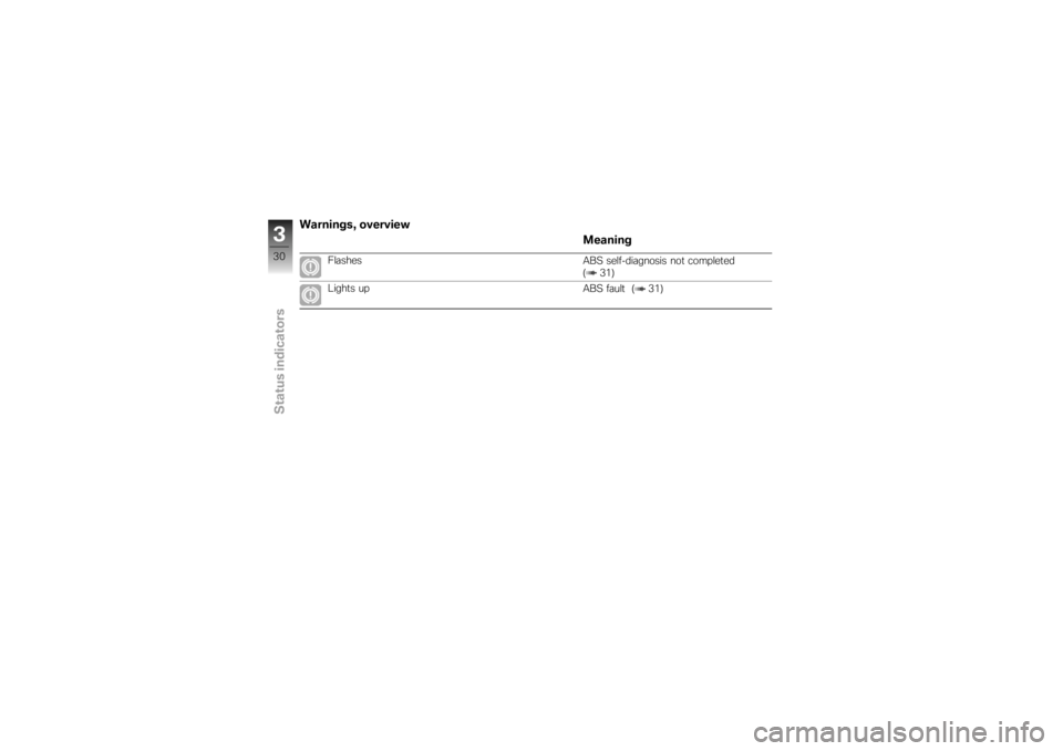 BMW MOTORRAD K 1200 S 2007  Riders Manual (in English) Warnings, overviewMeaning
Flashes ABS self-diagnosis not completed
( 31)
Lights up ABS fault ( 31)
330zStatus indicators 