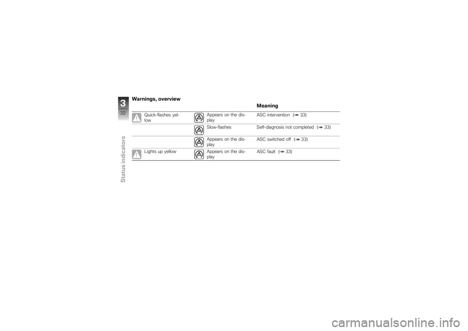 BMW MOTORRAD K 1200 S 2007  Riders Manual (in English) Warnings, overviewMeaning
Quick-flashes yel-
lowAppears on the dis-
play
ASC intervention ( 33)
Slow-flashes Self-diagnosis not completed ( 33)
Appears on the dis-
play ASC switched off ( 33)
Lights u
