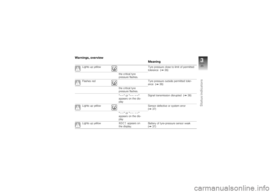 BMW MOTORRAD K 1200 S 2007  Riders Manual (in English) Warnings, overviewMeaning
Lights up yellow Tyre pressure close to limit of permitted
tolerance ( 36)
the critical tyre
pressure flashes.
Flashes red Tyre pressure outside permitted toler- ance ( 36)
t