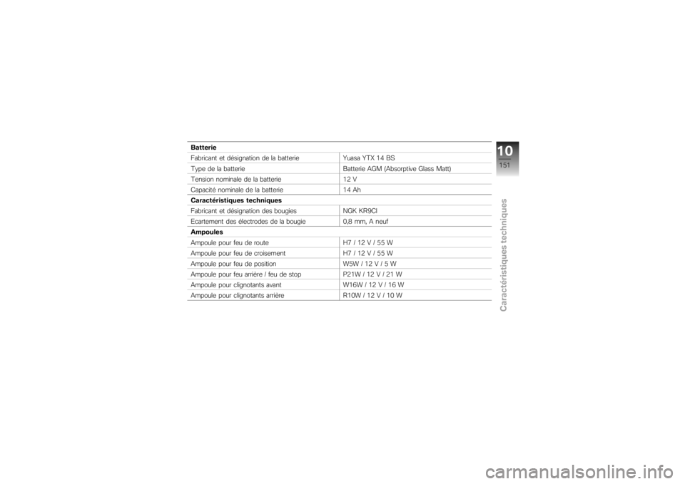 BMW MOTORRAD K 1200 S 2007 Livret de bord (in French) Batterie
Fabricant et désignation de la batterie Yuasa YTX 14 BS
Type de la batterie Batterie AGM (Absorptive Glass Matt)
Tension nominale de la batterie 12 V
Capacité nominale de la batterie 14 Ah
BMW MOTORRAD K 1200 S 2007 Livret de bord (in French) Batterie
Fabricant et désignation de la batterie Yuasa YTX 14 BS
Type de la batterie Batterie AGM (Absorptive Glass Matt)
Tension nominale de la batterie 12 V
Capacité nominale de la batterie 14 Ah