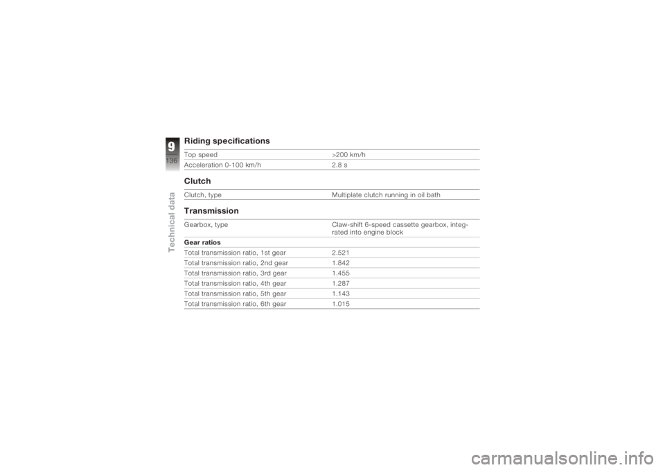 BMW MOTORRAD K 1200 S 2005  Riders Manual (in English) Riding specificationsTop speed>200 km/h
Acceleration 0-100 km/h 2.8 sClutchClutch, typeMultiplate clutch running in oil bathTransmissionGearbox, typeClaw-shift 6-speed cassette gearbox, integ-
rated i
