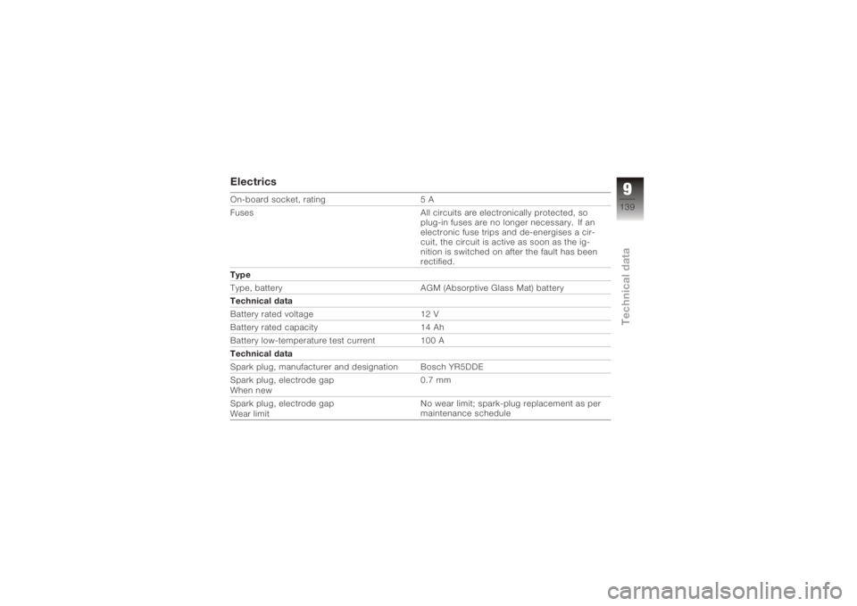 BMW MOTORRAD K 1200 S 2005  Riders Manual (in English) ElectricsOn-board socket, rating5 A
Fuses All circuits are electronically protected, so
plug-in fuses are no longer necessary. If an
electronic fuse trips and de-energises a cir-
cuit, the circuit is 