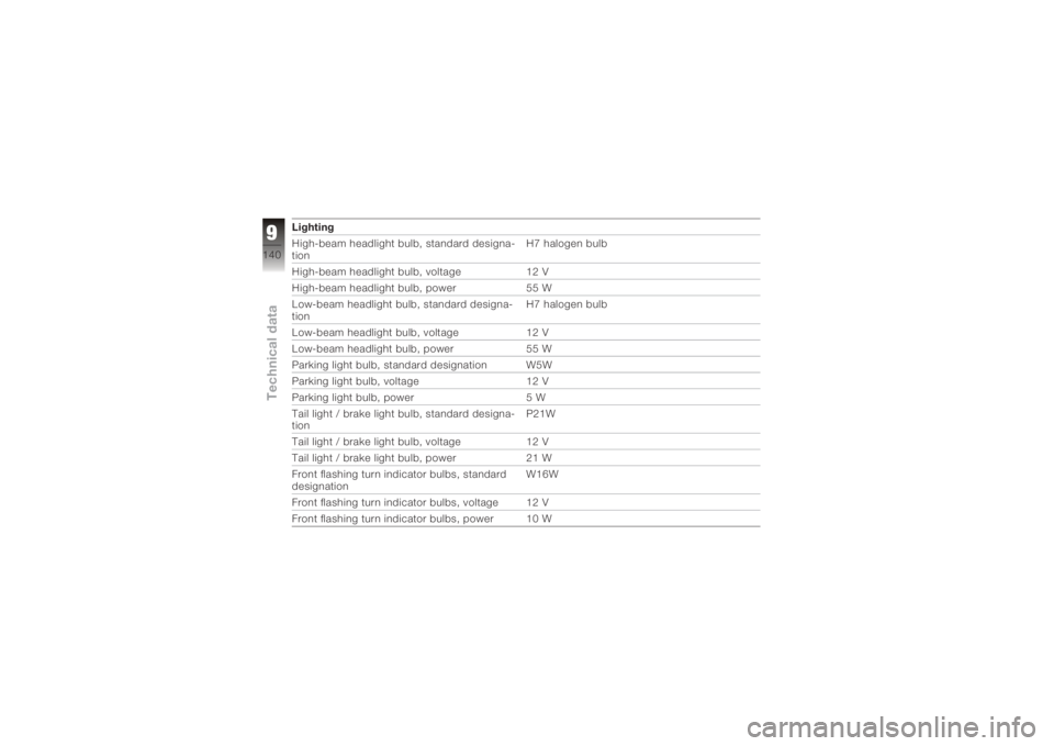 BMW MOTORRAD K 1200 S 2005  Riders Manual (in English) Lighting
High-beam headlight bulb, standard designa-
tionH7 halogen bulb
High-beam headlight bulb, voltage 12 V
High-beam headlight bulb, power 55 W
Low-beam headlight bulb, standard designa-
tion H7 