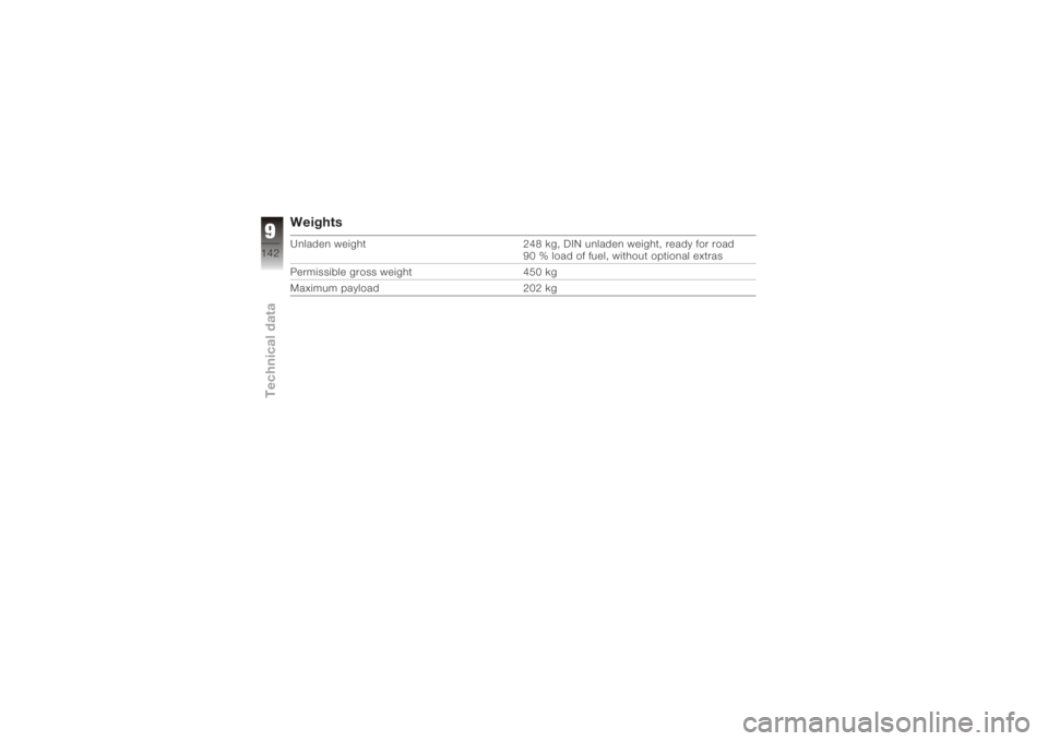 BMW MOTORRAD K 1200 S 2005  Riders Manual (in English) WeightsUnladen weight248 kg, DIN unladen weight, ready for road
90 % load of fuel, without optional extras
Permissible gross weight 450 kg
Maximum payload 202 kg
9142zTechnical data 