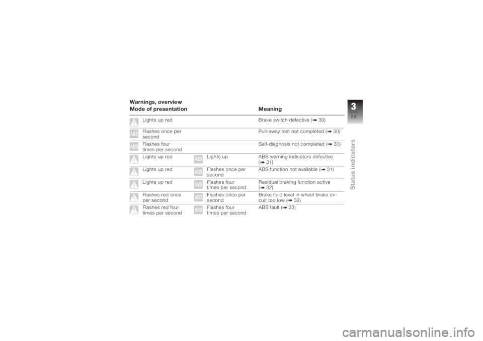 BMW MOTORRAD K 1200 S 2005  Riders Manual (in English) Warnings, overview
Mode of presentation Meaning
Lights up redBrake switch defective ( 30)
Flashes once per
second Pull-away test not completed ( 30)
Flashes four
times per second Self-diagnosis not co