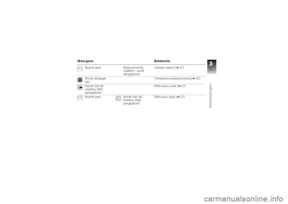 BMW MOTORRAD K 1200 S 2005  Handleiding (in Dutch) WeergaveBetekenis
Brandt geelWaarschuwing
LAMPS!
wordt
aangegeven Lampen defect ( 27)
Wordt aangege-
ven Temperatuurwaarschuwing ( 27)
Wordt met de
melding
DWA
aangegeven DWA-accu zwak ( 27)
Brandt ge