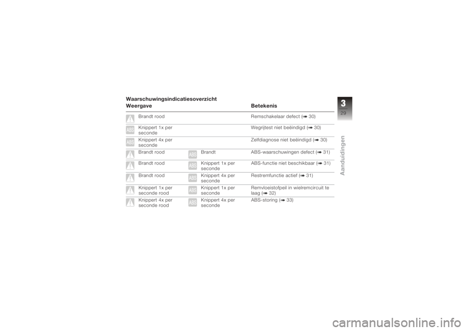 BMW MOTORRAD K 1200 S 2005  Handleiding (in Dutch) Waarschuwingsindicatiesoverzicht
Weergave Betekenis
Brandt roodRemschakelaar defect ( 30)
Knippert 1x per
seconde Wegrijtest niet beëindigd ( 30)
Knippert 4x per
seconde Zelfdiagnose niet beëindigd 