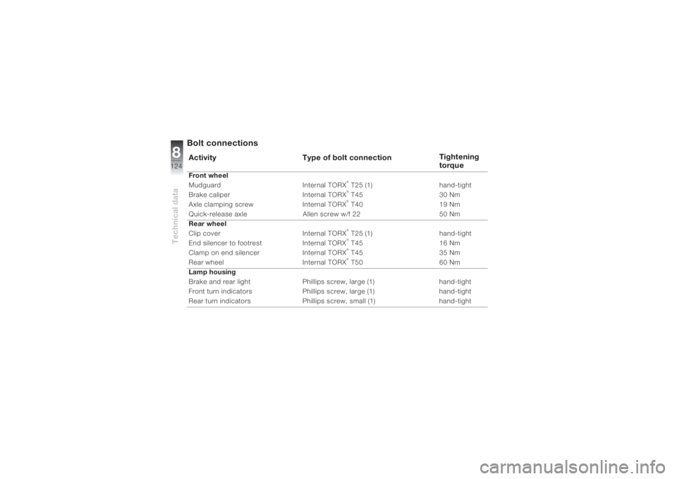BMW MOTORRAD K 1200 S 2004  Riders Manual (in English) Technical data8124
Bolt connections Activity Type of bolt connectionTightening 
torqueFront wheel
Mudguard Internal TORX
® T25 (1) hand-tight
Brake caliper Internal TORX® T45 30 Nm
Axle clamping scr