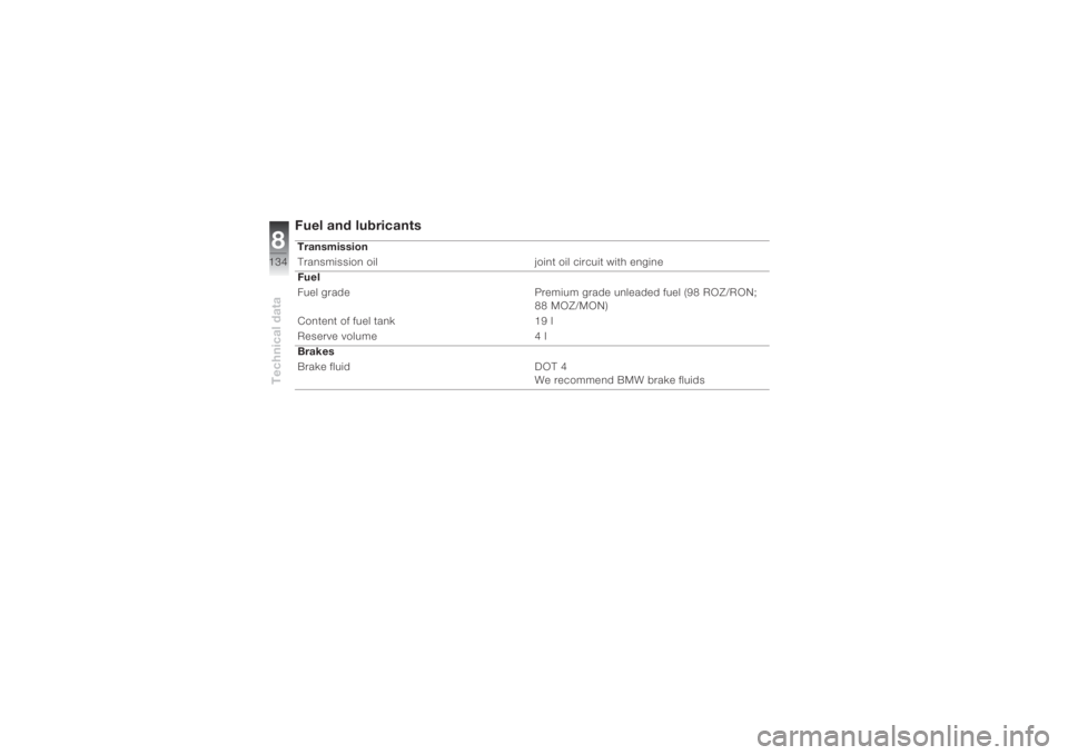 BMW MOTORRAD K 1200 S 2004  Riders Manual (in English) Technical data8134
Fuel and lubricantsTransmission
Transmission oil joint oil circuit with engine 
Fuel 
Fuel grade Premium grade unleaded fuel (98 ROZ/RON; 
88 MOZ/MON)
Content of fuel tank 19 l
Rese