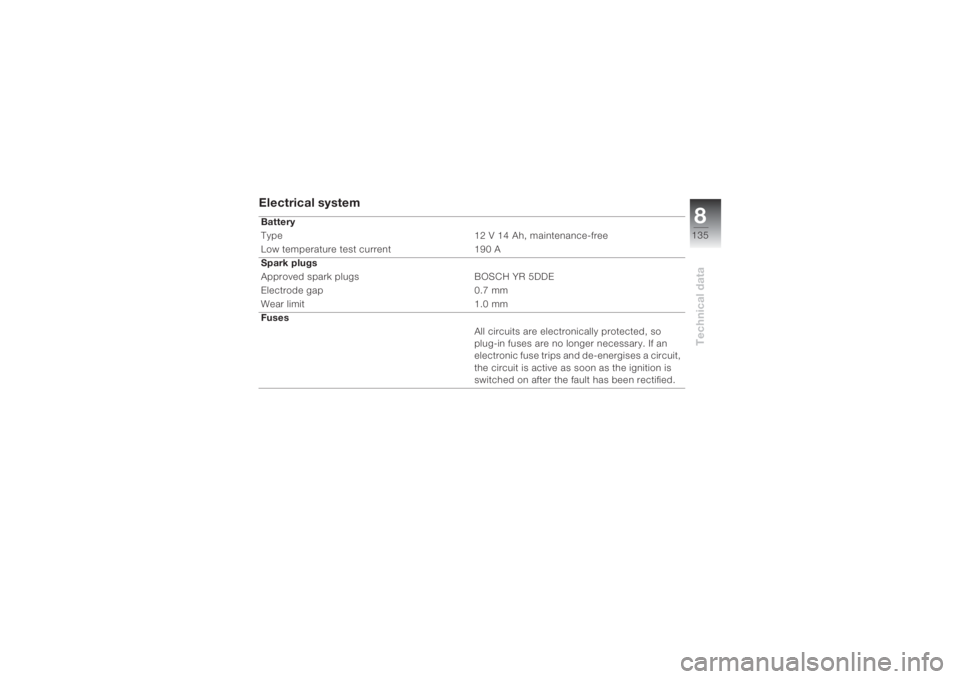 BMW MOTORRAD K 1200 S 2004  Riders Manual (in English) 8135
Technical data
Electrical system  Battery
Type  12 V 14 Ah, maintenance-free 
Low temperature test current  190 A
Spark plugs
Approved spark plugs BOSCH YR 5DDE
Electrode gap 0.7 mm
Wear limit 1.