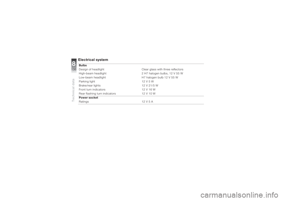 BMW MOTORRAD K 1200 S 2004  Riders Manual (in English) Technical data8136
Electrical systemBulbs
Design of headlight Clear glass with three reflectors
High-beam headlight  2 H7 halogen bulbs, 12 V 55 W
Low-beam headlight H7 halogen bulb 12 V 55 W
Parking 