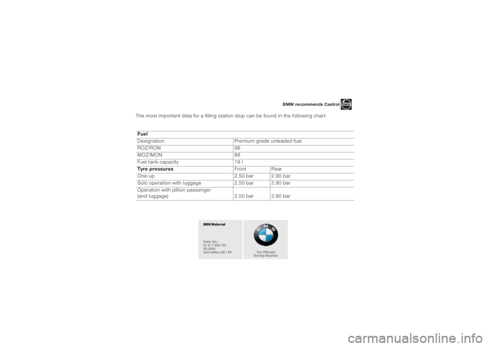 BMW MOTORRAD K 1200 S 2004 Riders Manual (in English) 9
The most important data for a filling station stop can be found in the following chart:
Fuel
Designation Premium grade unleaded fuel
ROZ/RON 98
MOZ/MON 88
Fuel tank capacity 19 l
Tyre pressuresF BMW MOTORRAD K 1200 S 2004 Riders Manual (in English) 9
The most important data for a filling station stop can be found in the following chart:
Fuel
Designation Premium grade unleaded fuel
ROZ/RON 98
MOZ/MON 88
Fuel tank capacity 19 l
Tyre pressuresF