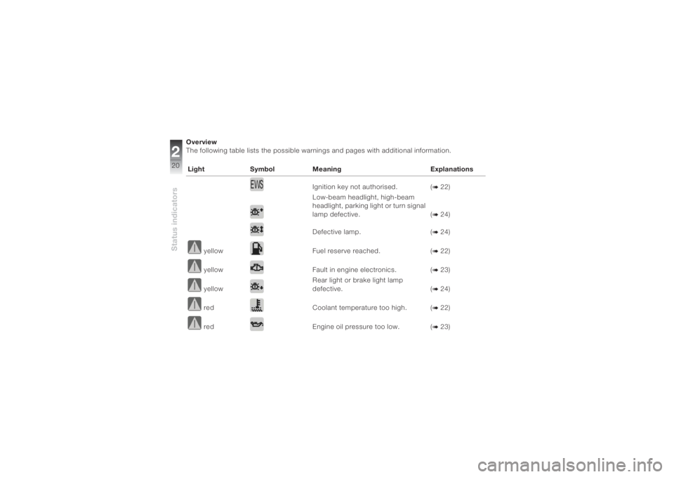 BMW MOTORRAD K 1200 S 2004  Riders Manual (in English) Status indicators220
Overview
The following table lists the possible warnings and pages with additional information.      
    
Light Symbol Meaning Explanations
Ignition key not authorised. (
b 22)
L