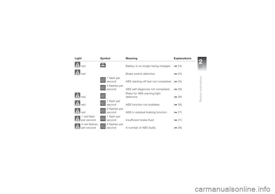 BMW MOTORRAD K 1200 S 2004 Riders Manual (in English) 221Status indicators
red Battery is no longer being charged. (
b 24)
red Brake switch defective. (b 25)
1 flash per
second ABS starting-off test not completed. (b 25)
4 flashes per
second ABS self-d BMW MOTORRAD K 1200 S 2004 Riders Manual (in English) 221Status indicators
red Battery is no longer being charged. (
b 24)
red Brake switch defective. (b 25)
1 flash per
second ABS starting-off test not completed. (b 25)
4 flashes per
second ABS self-d