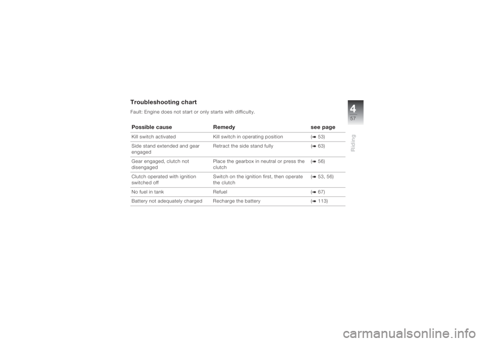 BMW MOTORRAD K 1200 S 2004 Riders Manual (in English) 457Riding
Troubleshooting chartFault: Engine does not start or only starts with difficulty.
Possible cause Remedy see pageKill switch activated Kill switch in operating position (
b 53)
Side stand e BMW MOTORRAD K 1200 S 2004 Riders Manual (in English) 457Riding
Troubleshooting chartFault: Engine does not start or only starts with difficulty.
Possible cause Remedy see pageKill switch activated Kill switch in operating position (
b 53)
Side stand e