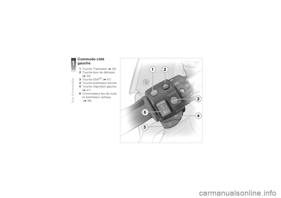 BMW MOTORRAD K 1200 S 2004  Livret de bord (in French) Vue d’ensemble112
Commodo côté 
gauche1Touche Tripmaster (
b 35)
2Touche feux de détresse 
(
b 34)
3Touche ESA
EO (b 47)
4Touche avertisseur sonore 
5Touche clignotant gauche 
(
b 41)
6Commutateu