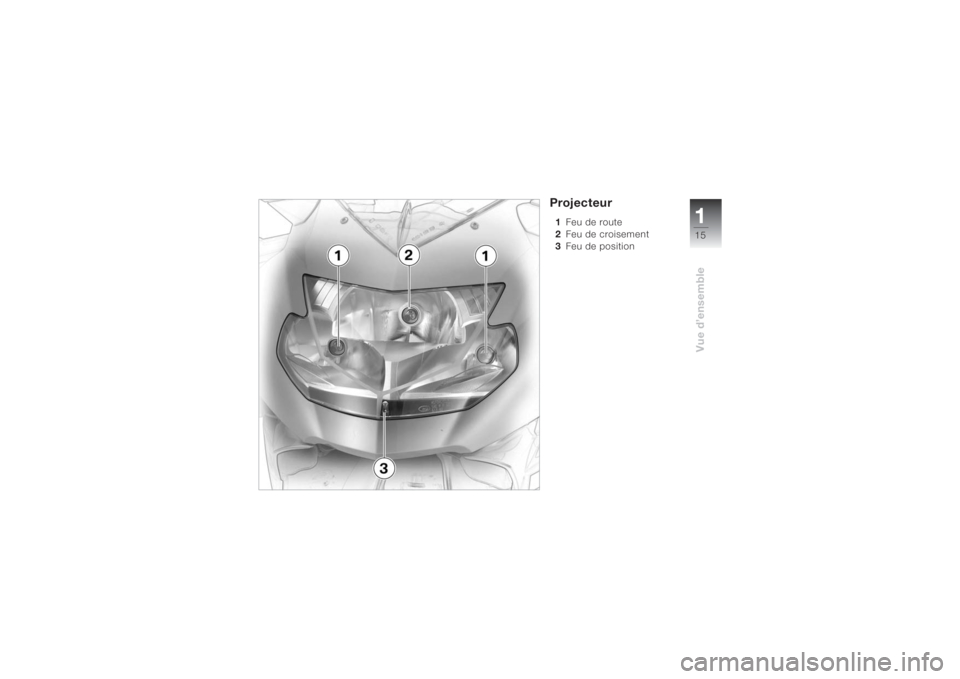 BMW MOTORRAD K 1200 S 2004  Livret de bord (in French) 115Vue d’ensemble
Projecteur1Feu de route 
2Feu de croisement 
3Feu de position  