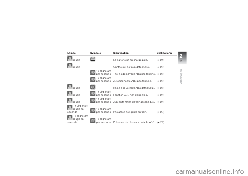 BMW MOTORRAD K 1200 S 2004  Livret de bord (in French) 221Affichages
rouge La batterie ne se charge plus. (
b 24)
rouge Contacteur de frein défectueux. (b 25)
1x clignotant 
par  seconde Test de démarrage ABS pas terminé. (b 26)
4x clignotant 
par seco