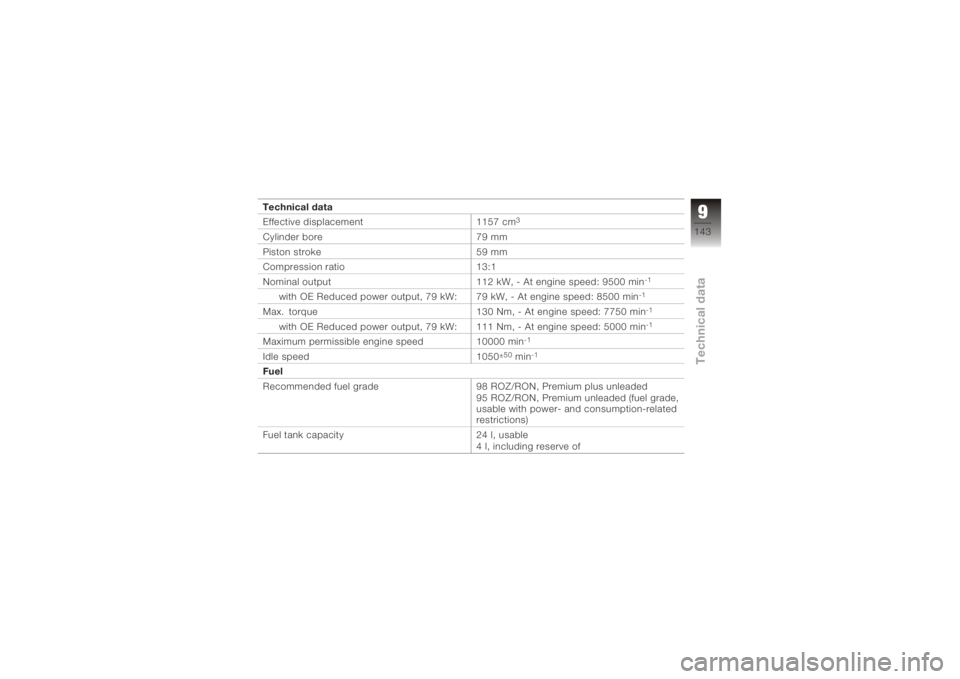 BMW MOTORRAD K 1200 GT 2006  Riders Manual (in English) Technical data
Effective displacement1157 cm
3
Cylinder bore79 mm
Piston stroke 59 mm
Compression ratio 13:1
Nominal output 112 kW, - At engine speed: 9500 min
-1
with OE Reduced power output, 79 kW: 