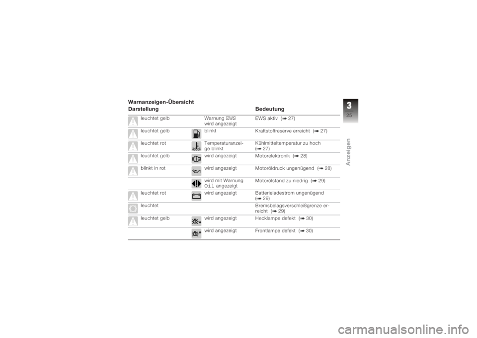 BMW MOTORRAD K 1200 GT 2006  Betriebsanleitung (in German) Warnanzeigen-Übersicht
Darstellung Bedeutung
leuchtet gelbWarnung
EWS
wird angezeigtEWS aktiv ( 27)
leuchtet gelb blinkt Kraftstoffreserve erreicht ( 27)
leuchtet rot Temperaturanzei- ge blinktKühlm