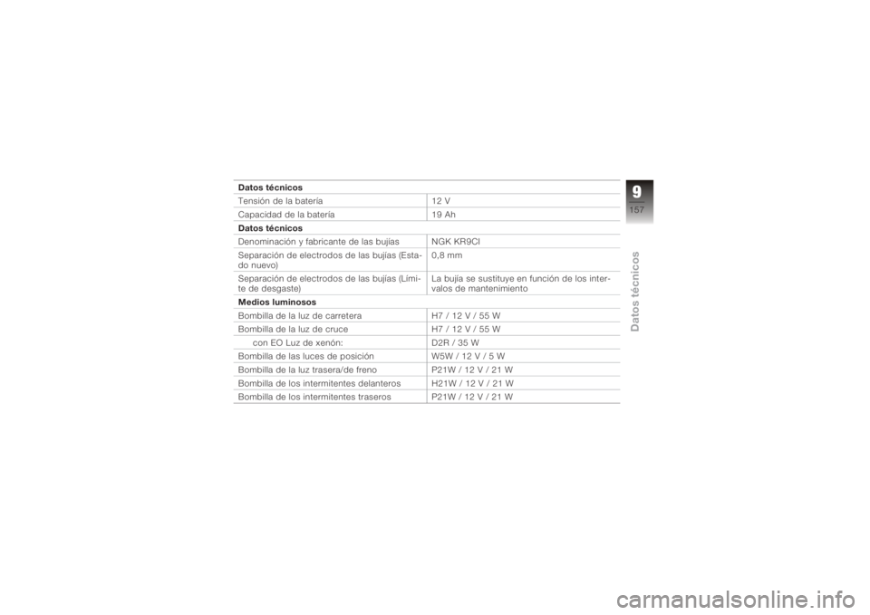 BMW MOTORRAD K 1200 GT 2006  Manual de instrucciones (in Spanish) Datos técnicos
Tensión de la batería12 V
Capacidad de la batería 19 Ah
Datos técnicos
Denominación y fabricante de las bujías NGK KR9CI
Separación de electrodos de las bujías (Esta-
do nuevo)