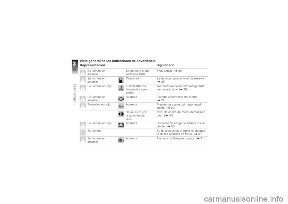 BMW MOTORRAD K 1200 GT 2006  Manual de instrucciones (in Spanish) Vista general de los indicadores de advertencia
Representación Significado
Se ilumina en
amarilloSe muestra la ad-
vertencia
EWS
EWS activo ( 28)
Se ilumina en
amarillo Parpadea
Se ha alcanzado el ni