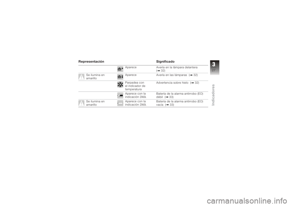 BMW MOTORRAD K 1200 GT 2006  Manual de instrucciones (in Spanish) RepresentaciónSignificado
Aparece
Avería en la lámpara delantera
( 32)
Se ilumina en
amarillo Aparece
Avería en las lámparas ( 32)
Parpadea con
el indicador de
temperatura Advertencia sobre hielo