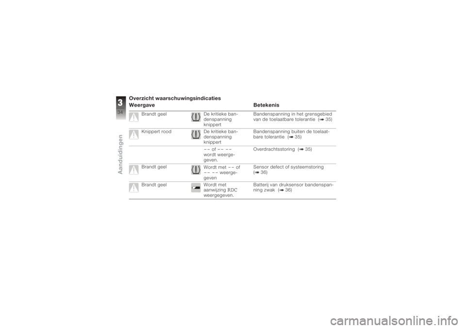 BMW MOTORRAD K 1200 GT 2006  Handleiding (in Dutch) Overzicht waarschuwingsindicaties
Weergave Betekenis
Brandt geelDe kritieke ban-
denspanning
knippert Bandenspanning in het grensgebied
van de toelaatbare tolerantie ( 35)
Knippert rood De kritieke ba