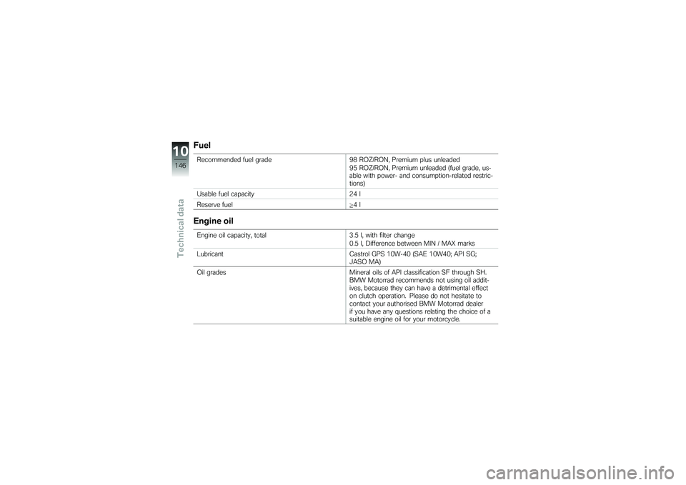 BMW MOTORRAD K 1200 GT 2007  Riders Manual (in English) FuelRecommended fuel grade98 ROZ/RON, Premium plus unleaded
95 ROZ/RON, Premium unleaded (fuel grade, us-
able with power- and consumption-related restric-
tions)
Usable fuel capacity 24 l
Reserve fue