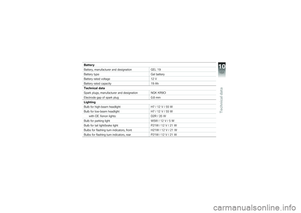 BMW MOTORRAD K 1200 GT 2007 Riders Manual (in English) Battery
Battery, manufacturer and designationGEL 19
Battery type Gel battery
Battery rated voltage 12 V
Battery rated capacity 19 Ah
Technical data
Spark plugs, manufacturer and designation NGK KR9CI
BMW MOTORRAD K 1200 GT 2007 Riders Manual (in English) Battery
Battery, manufacturer and designationGEL 19
Battery type Gel battery
Battery rated voltage 12 V
Battery rated capacity 19 Ah
Technical data
Spark plugs, manufacturer and designation NGK KR9CI