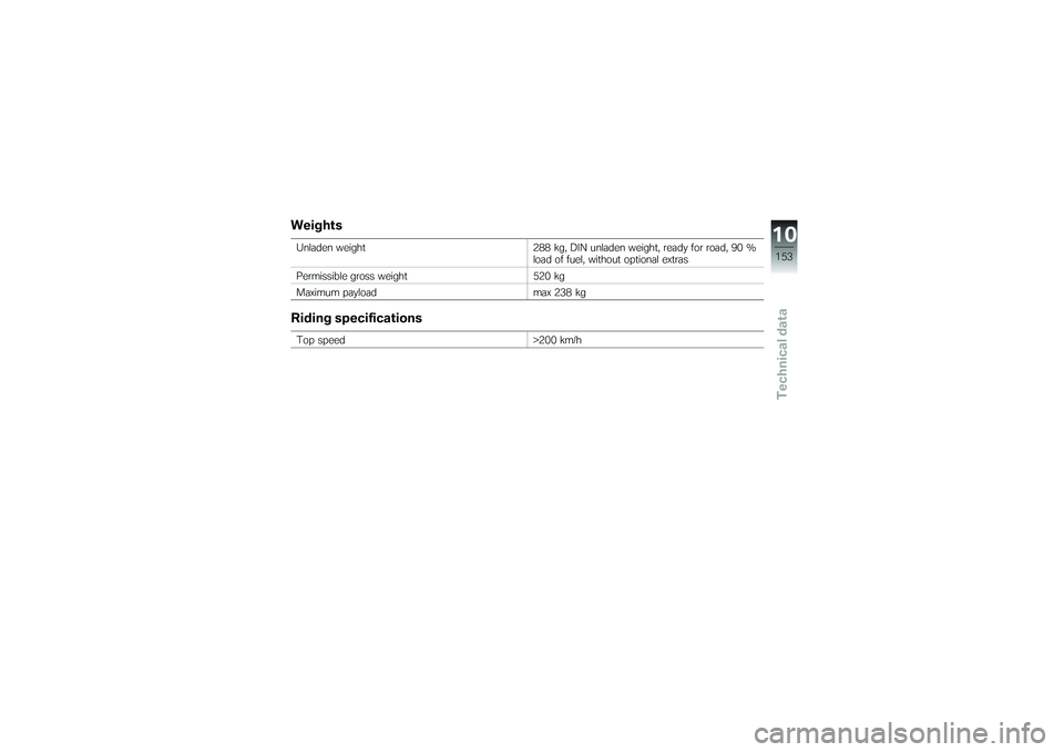 BMW MOTORRAD K 1200 GT 2007 Riders Manual (in English) WeightsUnladen weight288 kg, DIN unladen weight, ready for road, 90 %
load of fuel, without optional extras
Permissible gross weight 520 kg
Maximum payload max 238 kgRiding specificationsTop speed>200 BMW MOTORRAD K 1200 GT 2007 Riders Manual (in English) WeightsUnladen weight288 kg, DIN unladen weight, ready for road, 90 %
load of fuel, without optional extras
Permissible gross weight 520 kg
Maximum payload max 238 kgRiding specificationsTop speed>200