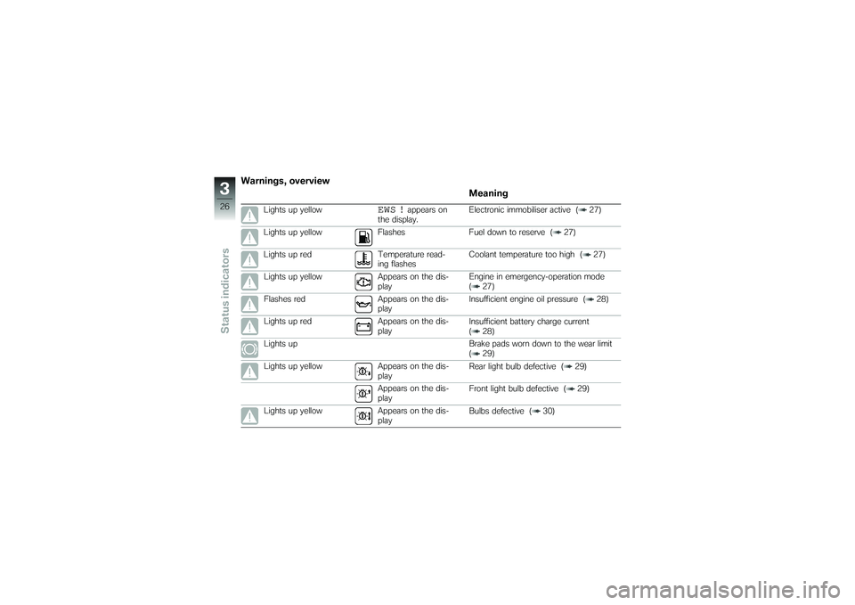 BMW MOTORRAD K 1200 GT 2007 Riders Manual (in English) Warnings, overviewMeaning
Lights up yellow
EWS !
appears on
the display. Electronic immobiliser active ( 27)
Lights up yellow Flashes Fuel down to reserve ( 27)
Lights up red Temperature read- ing fla BMW MOTORRAD K 1200 GT 2007 Riders Manual (in English) Warnings, overviewMeaning
Lights up yellow
EWS !
appears on
the display. Electronic immobiliser active ( 27)
Lights up yellow Flashes Fuel down to reserve ( 27)
Lights up red Temperature read- ing fla