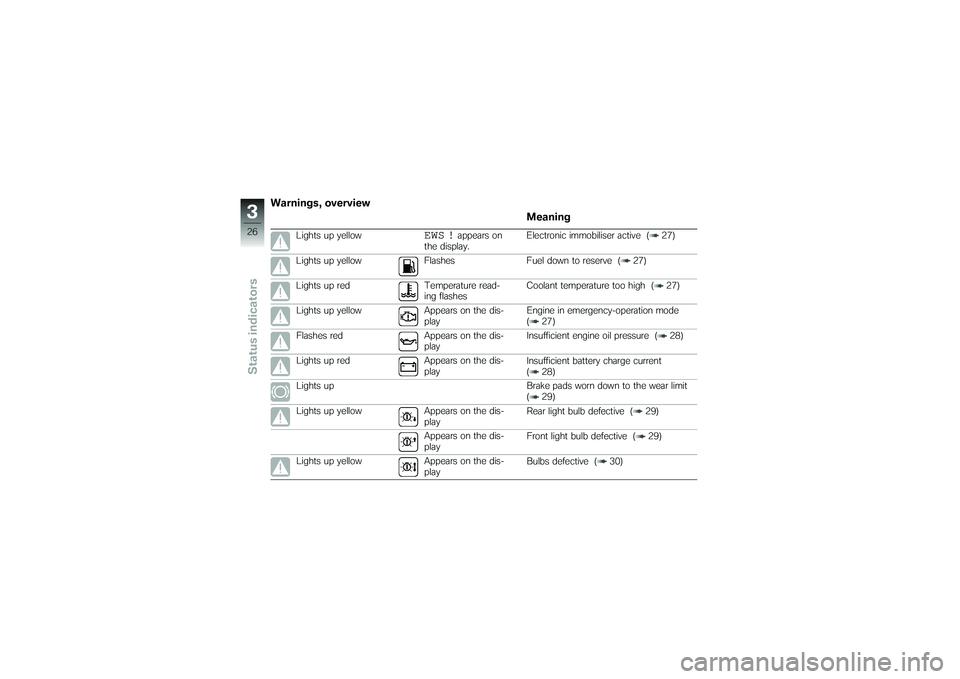 BMW MOTORRAD K 1200 GT 2007  Riders Manual (in English) Warnings, overviewMeaning
Lights up yellow
EWS !
appears on
the display. Electronic immobiliser active ( 27)
Lights up yellow Flashes Fuel down to reserve ( 27)
Lights up red Temperature read- ing fla