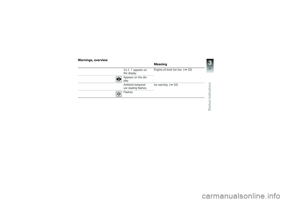BMW MOTORRAD K 1200 GT 2007  Riders Manual (in English) Warnings, overviewMeaning
Oil !
appears on
the display Engine-oil level too low ( 32)
Appears on the dis-
play
Ambient-temperat-
ure reading flashes. Ice warning ( 32)
Flashes
331zStatus indicators 
