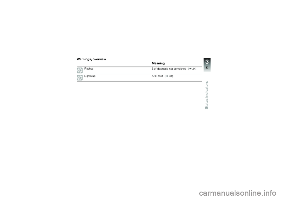 BMW MOTORRAD K 1200 GT 2007  Riders Manual (in English) Warnings, overviewMeaning
Flashes Self-diagnosis not completed ( 34)
Lights up ABS fault ( 34)
333zStatus indicators 