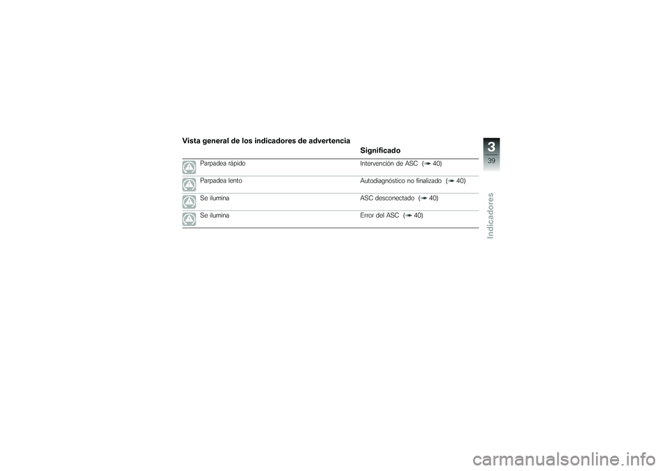 BMW MOTORRAD K 1200 GT 2007  Manual de instrucciones (in Spanish) Vista general de los indicadores de advertenciaSignificado
Parpadea rápido Intervención de ASC ( 40)
Parpadea lento Autodiagnóstico no finalizado ( 40)
Se ilumina ASC desconectado ( 40)
Se ilumina 
