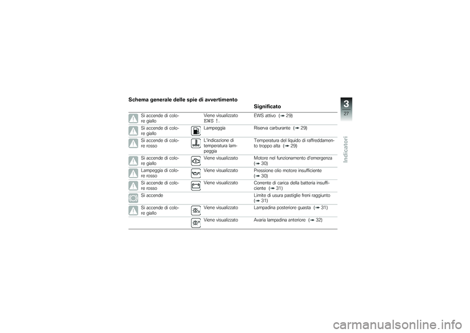 BMW MOTORRAD K 1200 GT 2007  Instruktionsbok (in Swedish) Schema generale delle spie di avvertimentoSignificato
Si accende di colo-
re gialloViene visualizzato
EWS !
.
EWS attivo ( 29)
Si accende di colo-
re giallo Lampeggia Riserva carburante ( 29)
Si accen