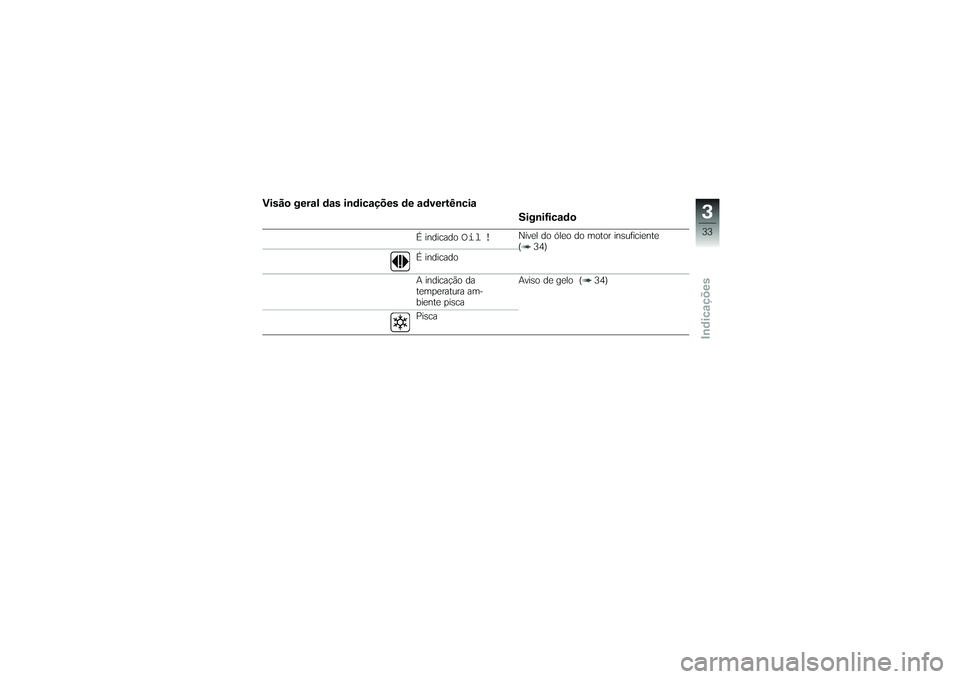 BMW MOTORRAD K 1200 GT 2007  Manual do condutor (in Portuguese) Visão geral das indicações de advertênciaSignificado
É indicado
Oil !
Nível do óleo do motor insuficiente
( 34)
É indicado
A indicação da
temperatura am-
biente pisca Aviso de gelo ( 34)
Pis