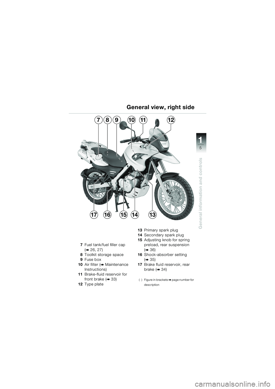 BMW MOTORRAD F 650 GS 2003  Riders Manual (in English) 111
5
General information and controls
General view, right side
7Fuel tank/fuel filler cap
(
b 26, 27)
8 Toolkit storage space
9 Fuse box
10 Air filter (
b Maintenance 
Instructions)
11 Brake-fluid re