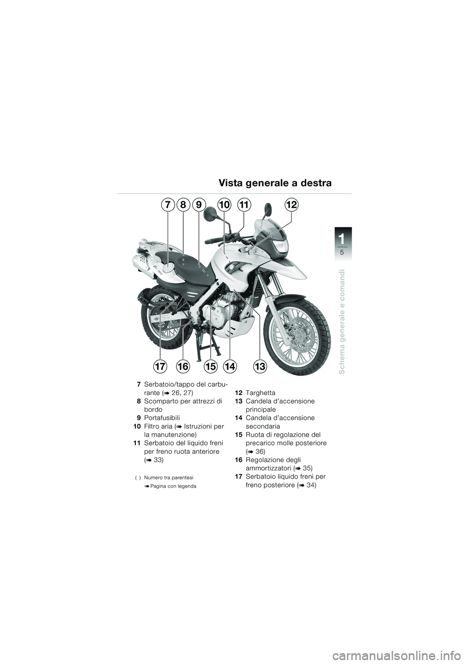 BMW MOTORRAD F 650 GS 2003 Libretto di uso e manutenzione (in Italian) 111
5
Schema generale e comandi
Vista generale a destra
7Serbatoio/tappo del carbu-
rante (
b 26, 27)
8 Scomparto per attrezzi di
bordo
9 Portafusibili
10 Filtro aria (
b Istruzioni per
la manutenzio BMW MOTORRAD F 650 GS 2003 Libretto di uso e manutenzione (in Italian) 111
5
Schema generale e comandi
Vista generale a destra
7Serbatoio/tappo del carbu-
rante (
b 26, 27)
8 Scomparto per attrezzi di
bordo
9 Portafusibili
10 Filtro aria (
b Istruzioni per
la manutenzio