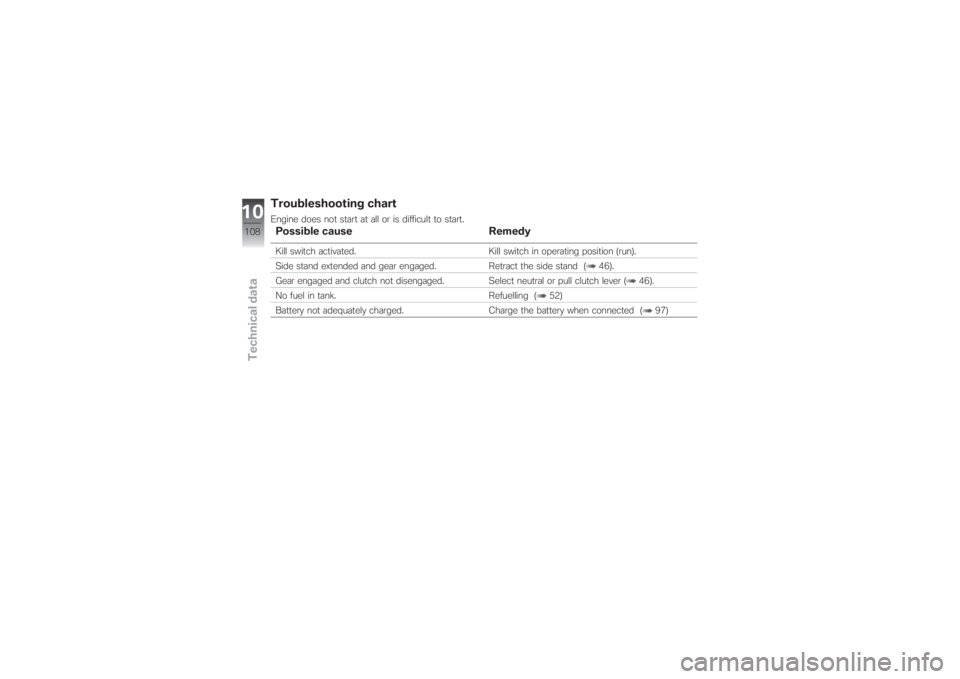 BMW MOTORRAD G 650 XCHALLENGE 2007  Riders Manual (in English) Troubleshooting chartEngine does not start at all or is difficult to start.Possible cause RemedyKill switch activated. Kill switch in operating position (run).
Side stand extended and gear engaged. Re