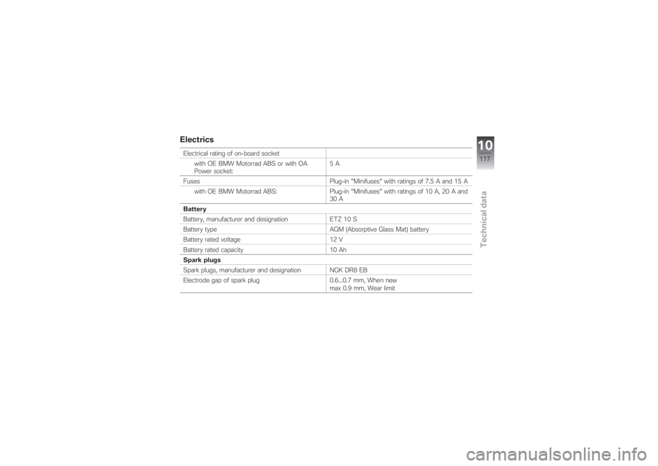 BMW MOTORRAD G 650 XCHALLENGE 2007  Riders Manual (in English) ElectricsElectrical rating of on-board socket
with OE BMW Motorrad ABS or with OA
Power socket:5A
Fuses Plug-in "Minifuses" with ratings of 7.5 A and 15 A
with OE BMW Motorrad ABS: Plug-in 