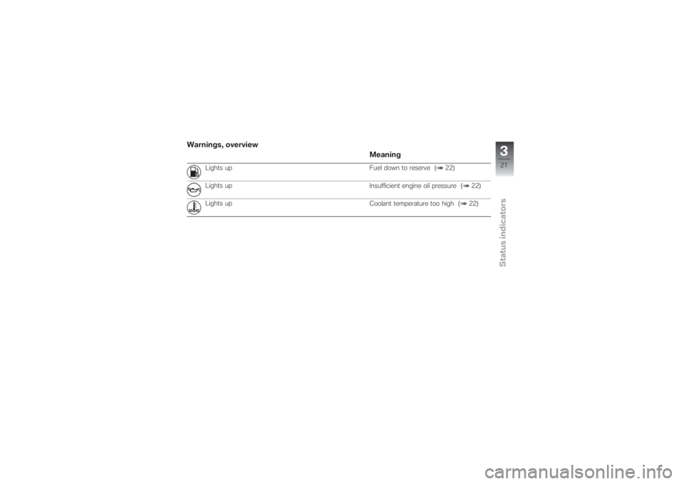 BMW MOTORRAD G 650 XCHALLENGE 2007  Riders Manual (in English) Warnings, overview
Meaning
Lights up Fuel down to reserve ( 22)
Lights up
Insufficient engine oil pressure ( 22)
Lights up
Coolant temperature too high ( 22)
321zStatus indicators 