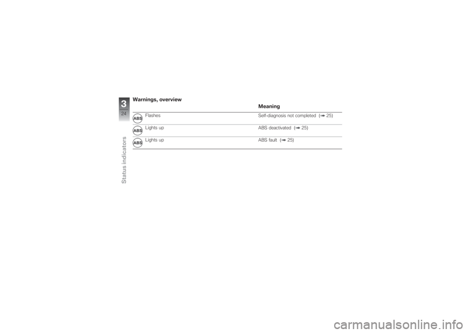 BMW MOTORRAD G 650 XCHALLENGE 2007  Riders Manual (in English) Warnings, overview
Meaning
Flashes
Self-diagnosis not completed ( 25)
Lights up
ABS deactivated ( 25)
Lights up
ABS fault ( 25)
324zStatus indicators 