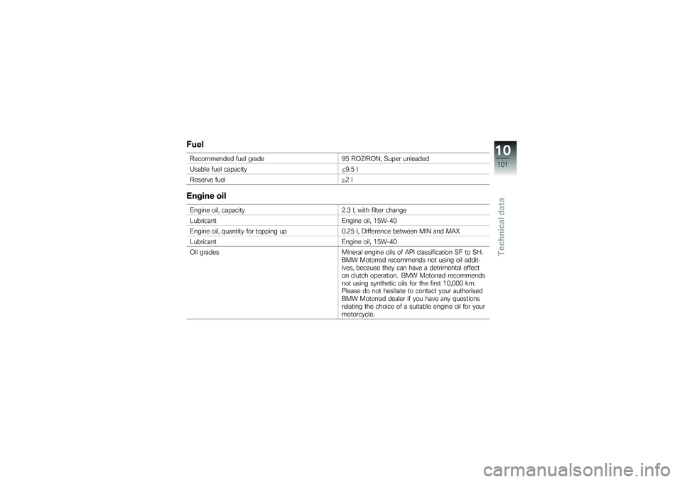 BMW MOTORRAD G 650 XCOUNTRY 2007  Riders Manual (in English) FuelRecommended fuel grade95 ROZ/RON, Super unleaded
Usable fuel capacity 9.5 l
Reserve fuel 2 lEngine oilEngine oil, capacity2.3 l, with filter change
Lubricant Engine oil, 15W-40
Engine oil, quantit