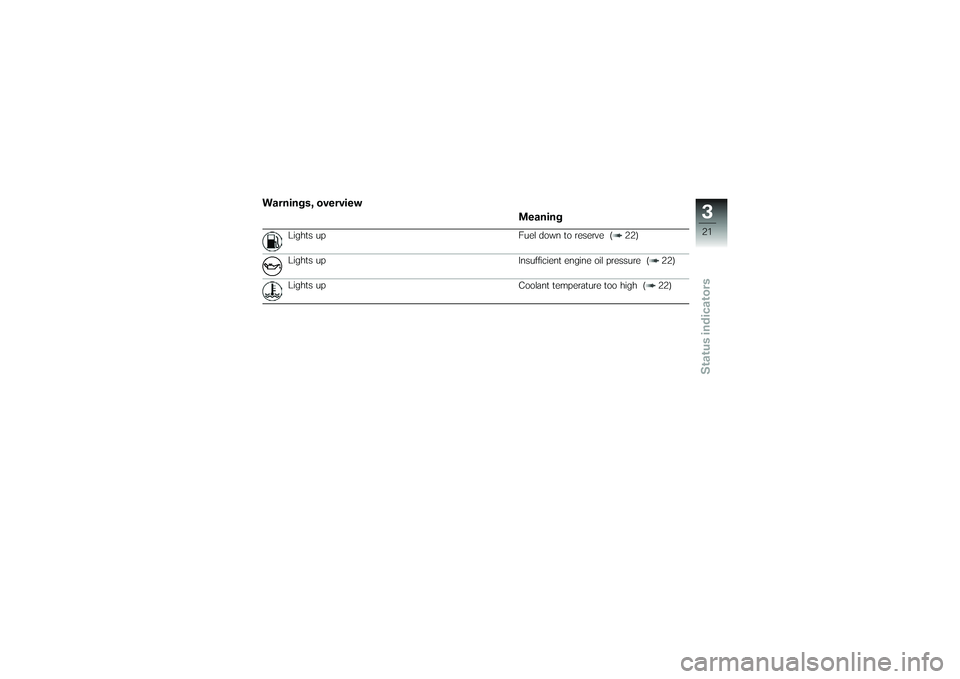 BMW MOTORRAD G650 XMOTO 2007  Riders Manual (in English) Warnings, overviewMeaning
Lights up Fuel down to reserve ( 22)
Lights up Insufficient engine oil pressure ( 22)
Lights up Coolant temperature too high ( 22)
321zStatus indicators 